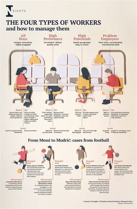 How to Manage the Four Types of Workers | IE Insights