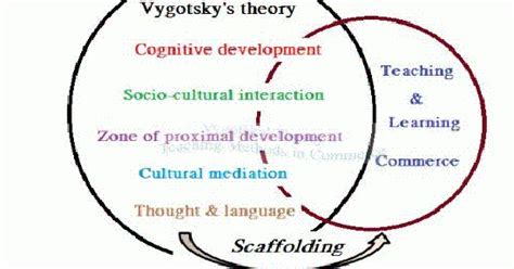 Lydia Le - Layers of Meaningful Learning : Vygotsky’s Theory – Scaffolding in Teaching and ...