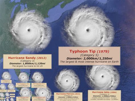 Hurricane Size Comparison Chart