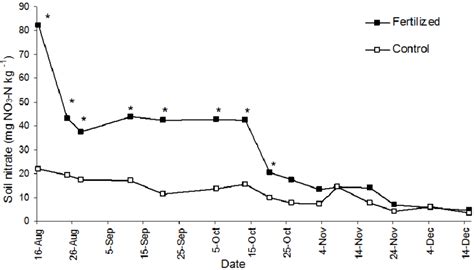 Soil nitrate (NO 3-N) content in the 0 to 15 cm depth for the control... | Download Scientific ...