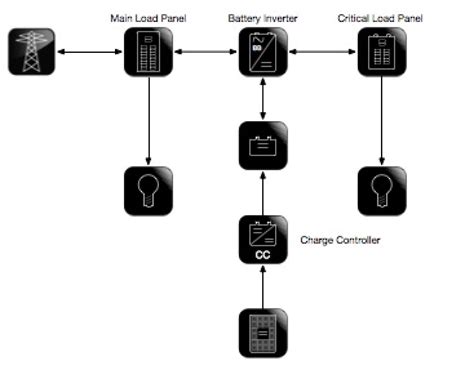 AC and DC Coupling | Greentech Renewables