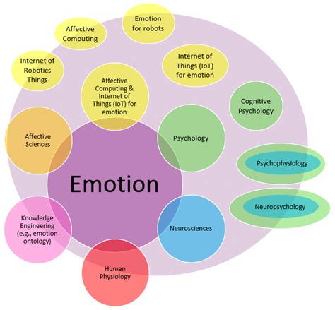 Overview: Integrating emotional knowledge from heterogeneous ...