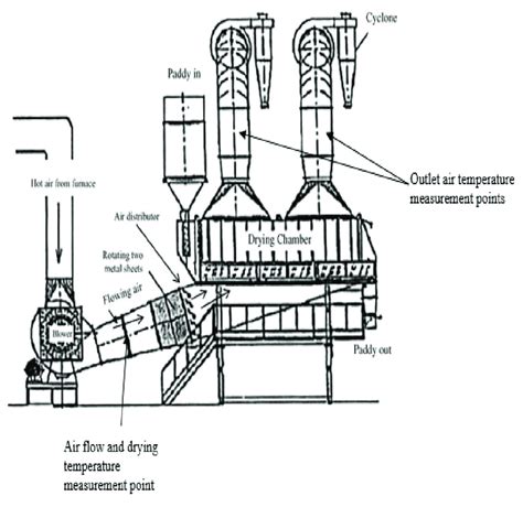 Schematic diagram of an industrial pulsed fluidized bed dryer (Adapted ...