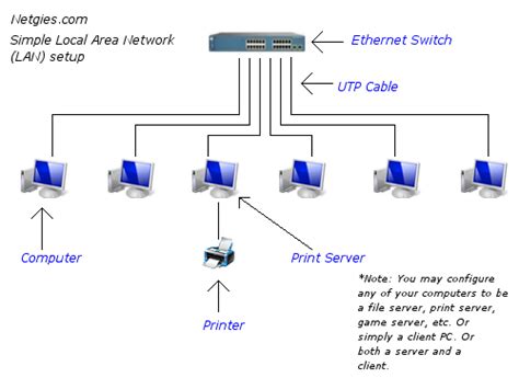 Network Technologies and More ...: Examples of a wired LAN setup.