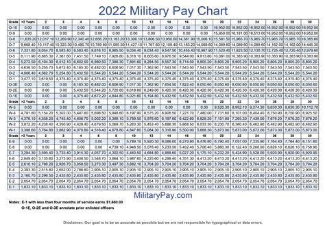 Military Pay Charts | 1949 to 2022 plus estimated to 2050