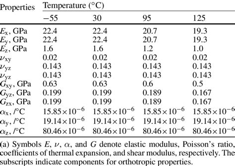 Elastic properties of FR4 material (a) | Download Table