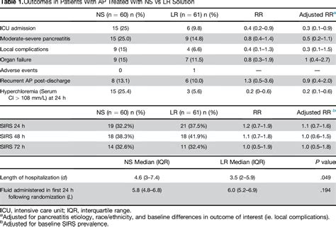 Table 1 from Lactated Ringers vs. Normal Saline Resuscitation for Mild Acute Pancreatitis: A ...