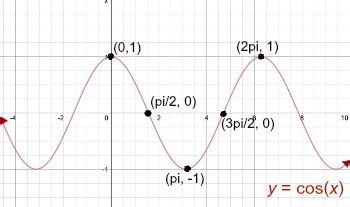 Cos X Graphs