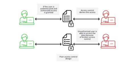 Logical Access Control Examples Order Prices | www.pinnaxis.com