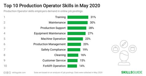 Production Operator Skills for Resume (2020) | SkillsGuide