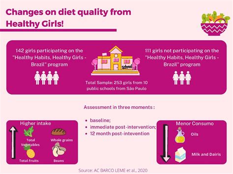 “Healthy Habits, Healthy Girls – Brazil” and sustainable dietary changes for adolescents ...