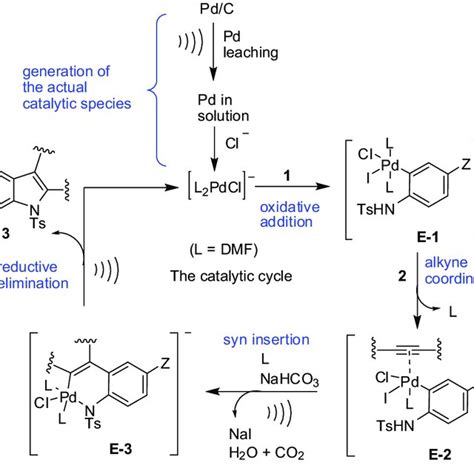 Scheme 3 Proposed reaction mechanism for the Pd/C catalyzed synthesis... | Download Scientific ...