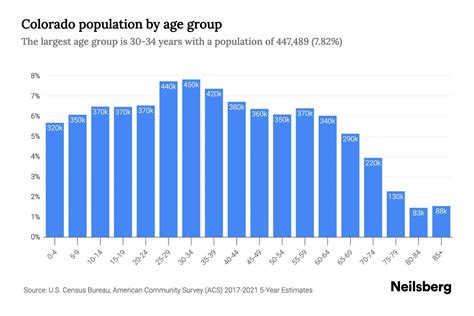 Colorado Population by Age - 2023 Colorado Age Demographics | Neilsberg