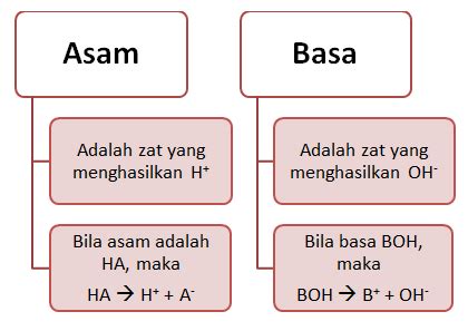 Asam Basa: Teori Asam Basa Arhenius