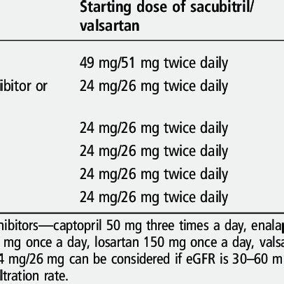 Starting dose and dose titration for sacubitril/valsartan in a variety... | Download Table