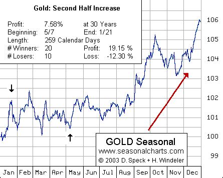 Gold Seasonality Over 30 Years | Gold Eagle