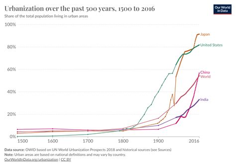 Urbanization over the past 500 years - Our World in Data