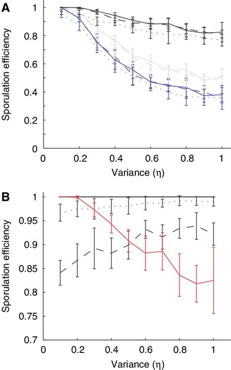 The impact of stochastic variation in gene expression on sporulation ...