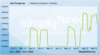 Statistics on homeless animals - Homeless Animals ~ Harry Hart