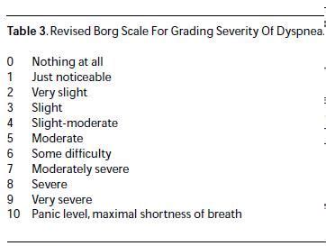 Borg Dyspnea Scale | Dyspnea: Fear, Loathing, and Physiology | Emergency department, Physiology ...