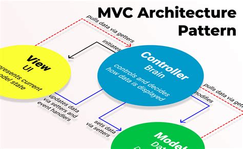 The Model View Controller Pattern – MVC Architecture and Frameworks ...