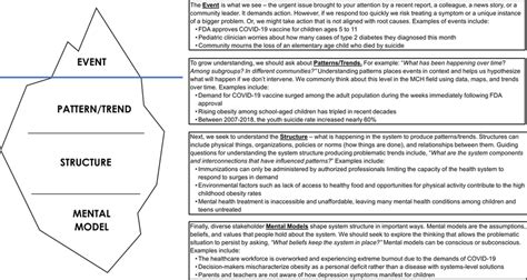 The Iceberg Model to System Thinking. The Iceberg Model is a common... | Download Scientific Diagram