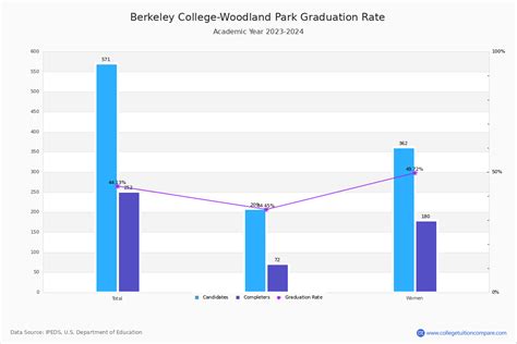 Berkeley College-Woodland Park - Graduation, Transfer-out, and ...