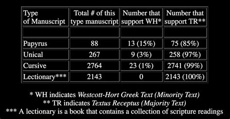 Odd Interviews Blog: The Textus Receptus -- The True Majority Text