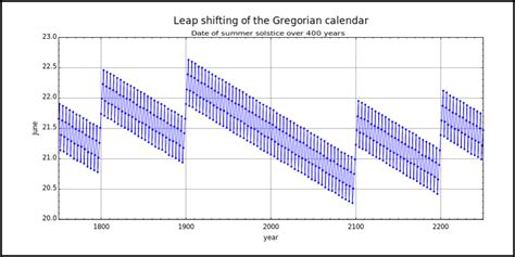 Gregorian Calendar Leap Year 2024 Cool Top Awesome List of | February ...