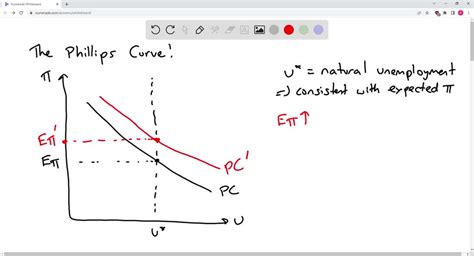 SOLVED: The Phillips Curve and Inflation: Explain how inflation ...