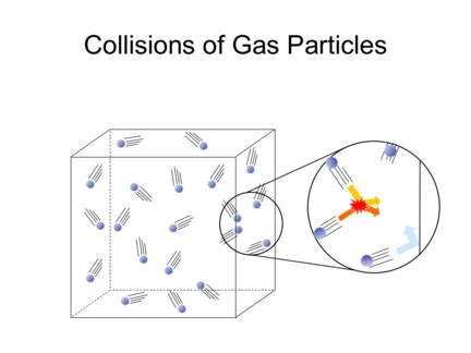 Kinetic Molecular theory of Gases