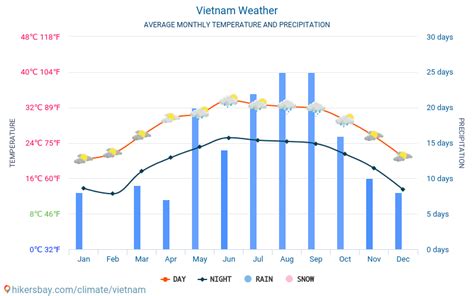 Weather and climate for a trip to Vietnam: When is the best time to go?