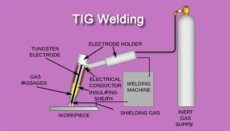 TIG Welding Advantages and Disadvantages | Mecholic