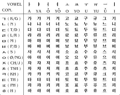 Bila Bayu Berbisik: sejarah tulisan hangul korea