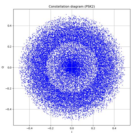 sampling - Plotting Constellation Diagrams - Signal Processing Stack Exchange