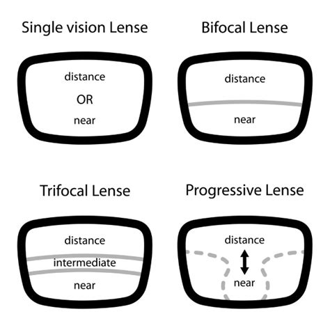 PROGRESSIVE LENSES VERSUS BIFOCALS - Dr. John D. Bissell O.D.