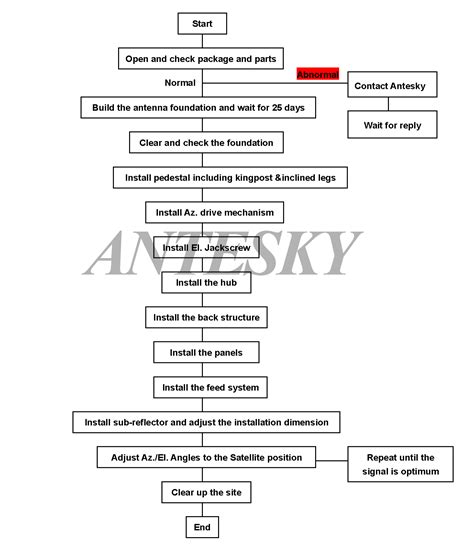 A Guide to Install Large Satellite Dish Antenna Efficiently