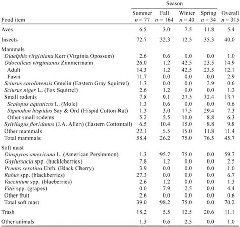 Seasonal Coyote Diet Composition at a Low-Productivity Site