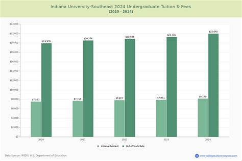 IUSE - Tuition & Fees, Net Price