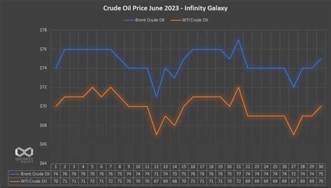 Crude Oil, HSFO and Bitumen Prices June 2023 | Infinity Galaxy