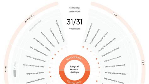 The Best Long-tail Keyword Strategy In 2024 (Must Read)