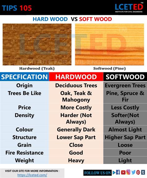 TIPS 105: hardwood vs softwood | Softwood, Civil engineering, Types of plywood