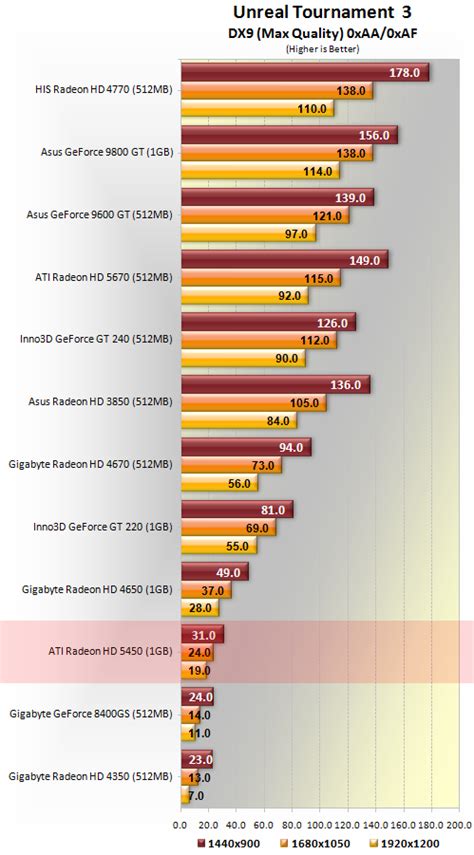 ATI Radeon HD 5450 Review > Benchmarks: Far Cry 2, Unreal Tournament 3 ...