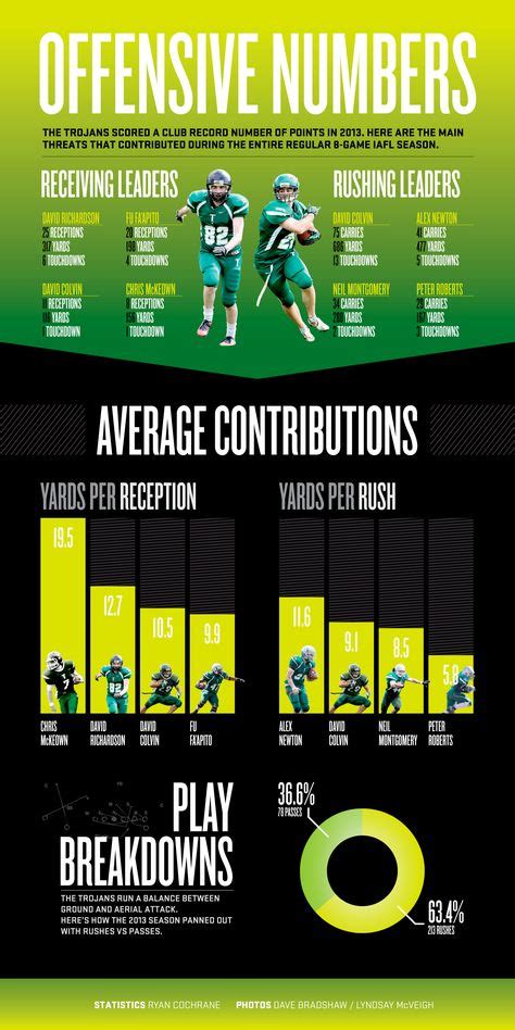 10 NFL infographics ideas | nfl, infographic, football injuries