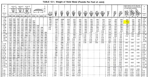 Calculating Weight of Weld Metal Required | WELDING ANSWERS