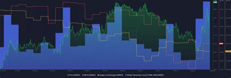 Ondo Finance (ONDO) Price Shoots 40% Amid RWA Tokenization and Whale Activity | The Token View