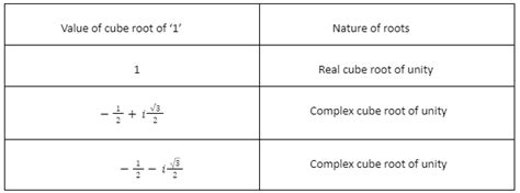 Brief Notes on Cube Roots of Unity