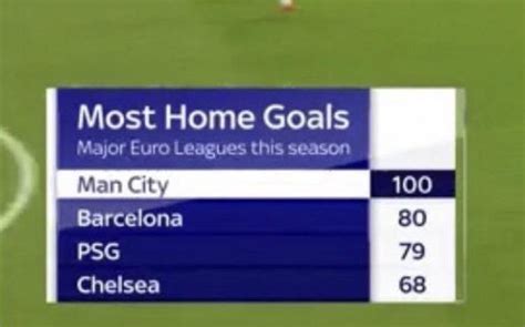 Chelsea have scored the 4th most home goals in Europe this season : r ...