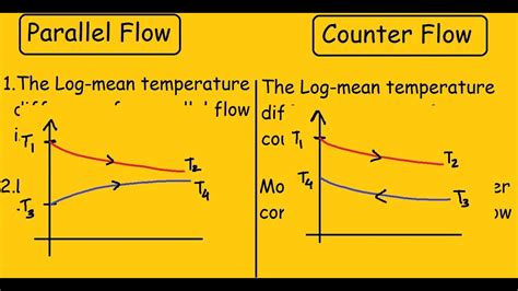 Why is Counter flow Heat Exchanger better than Parallel flow - Article Beep