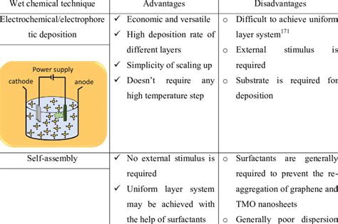 A summary of the bottom-up wet chemical techniques | Download Table